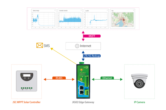 USR JIG02 as Edge Gateway for Solar Powered CCTV
